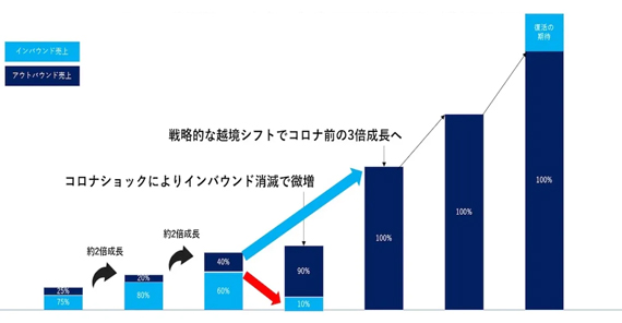 インバウンド消滅後も3倍成長の越境ビジネス、33億円調達